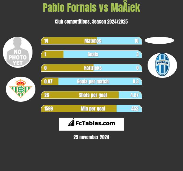 Pablo Fornals vs MaÅ¡ek h2h player stats