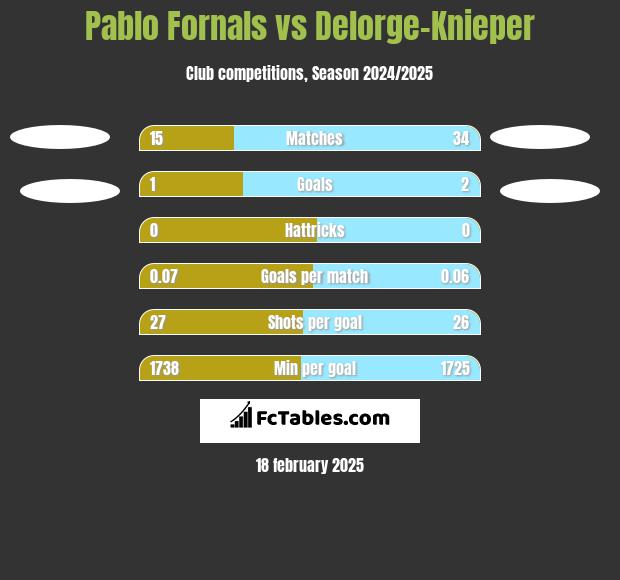 Pablo Fornals vs Delorge-Knieper h2h player stats