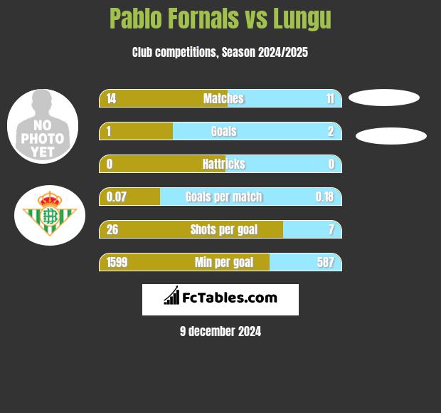 Pablo Fornals vs Lungu h2h player stats