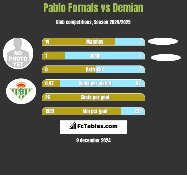 Pablo Fornals vs Demian h2h player stats