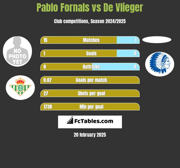 Pablo Fornals vs De Vlieger h2h player stats