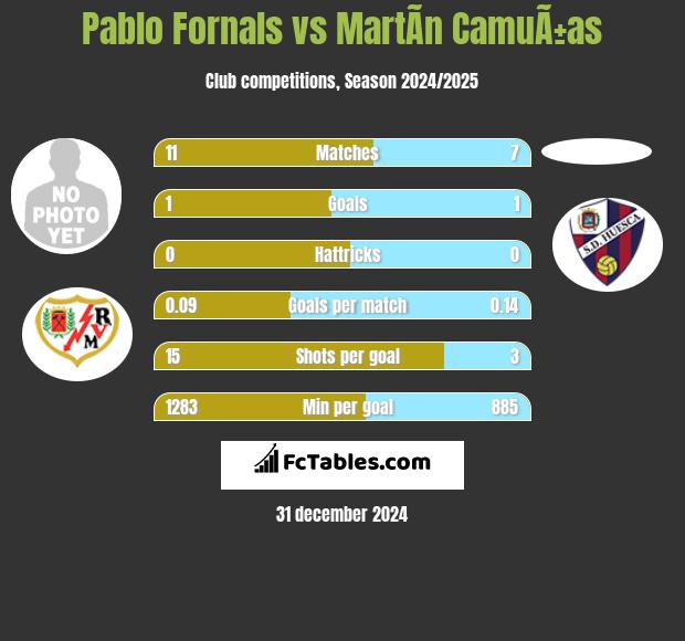 Pablo Fornals vs MartÃ­n CamuÃ±as h2h player stats