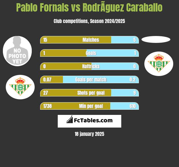 Pablo Fornals vs RodrÃ­guez Caraballo h2h player stats