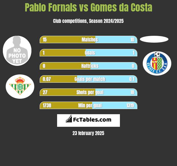 Pablo Fornals vs Gomes da Costa h2h player stats