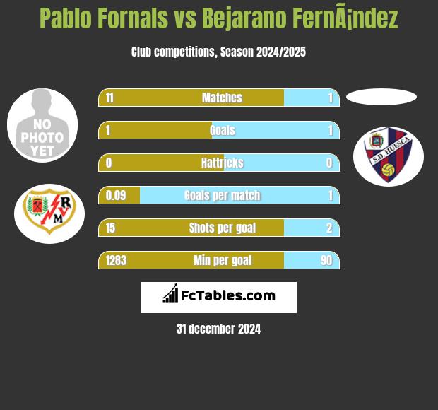 Pablo Fornals vs Bejarano FernÃ¡ndez h2h player stats