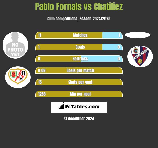 Pablo Fornals vs Chatiliez h2h player stats