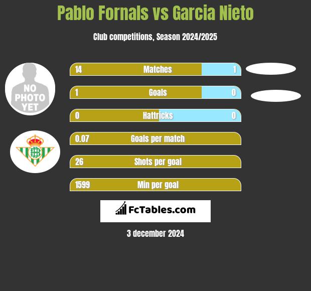 Pablo Fornals vs Garcia Nieto h2h player stats