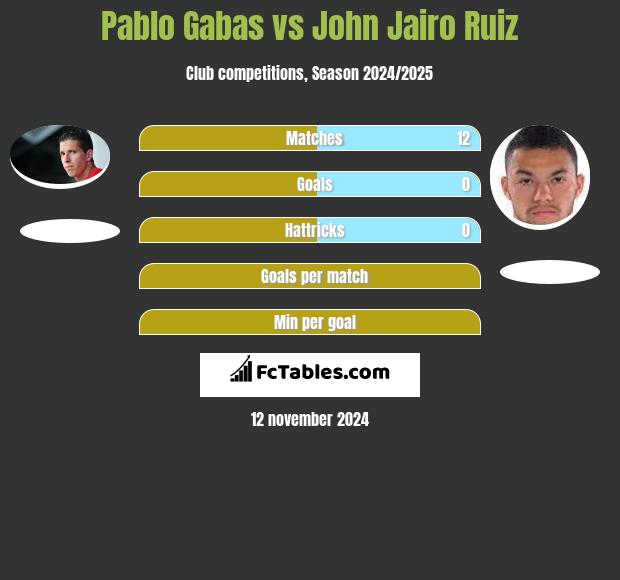 Pablo Gabas vs John Jairo Ruiz h2h player stats