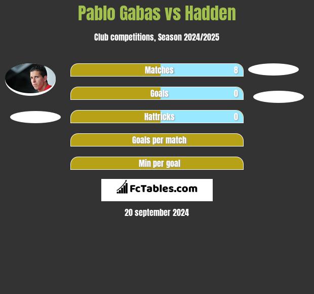 Pablo Gabas vs Hadden h2h player stats