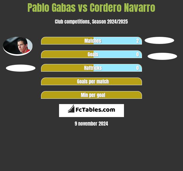 Pablo Gabas vs Cordero Navarro h2h player stats