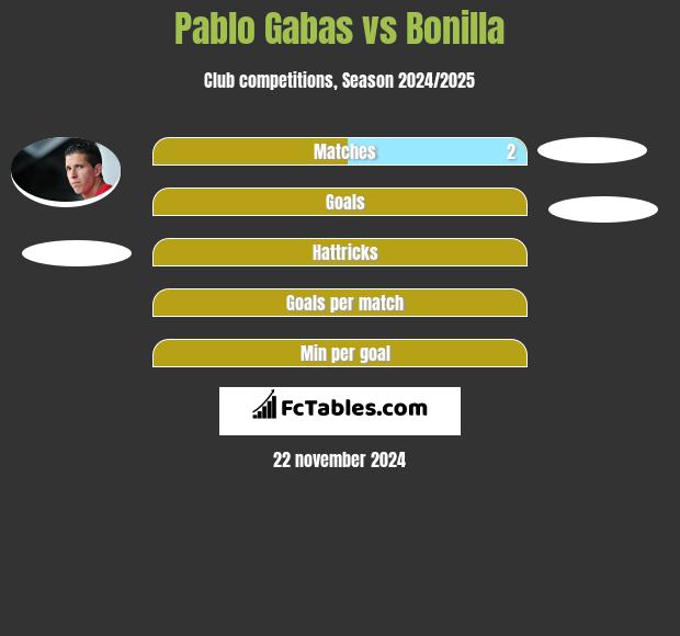 Pablo Gabas vs Bonilla h2h player stats