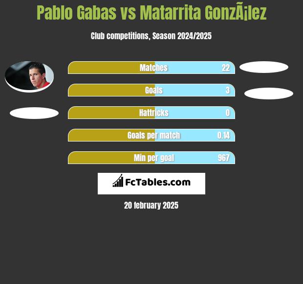 Pablo Gabas vs Matarrita GonzÃ¡lez h2h player stats