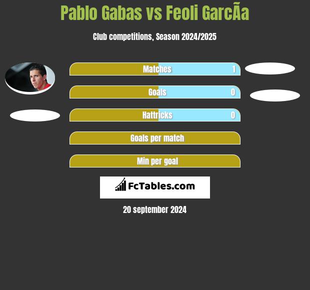 Pablo Gabas vs Feoli GarcÃ­a h2h player stats