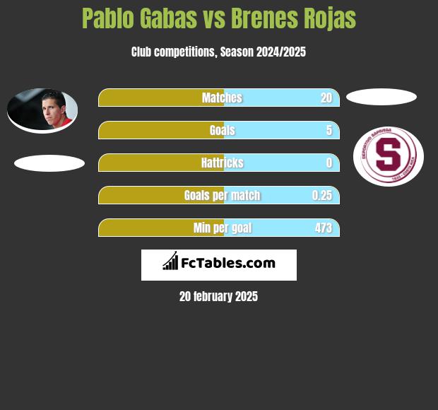 Pablo Gabas vs Brenes Rojas h2h player stats