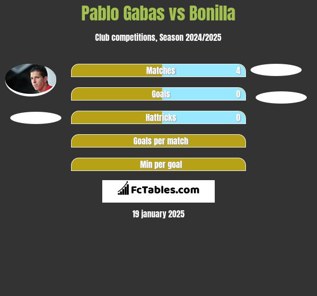 Pablo Gabas vs Bonilla h2h player stats