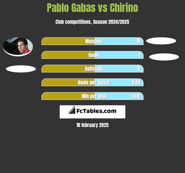 Pablo Gabas vs Chirino h2h player stats