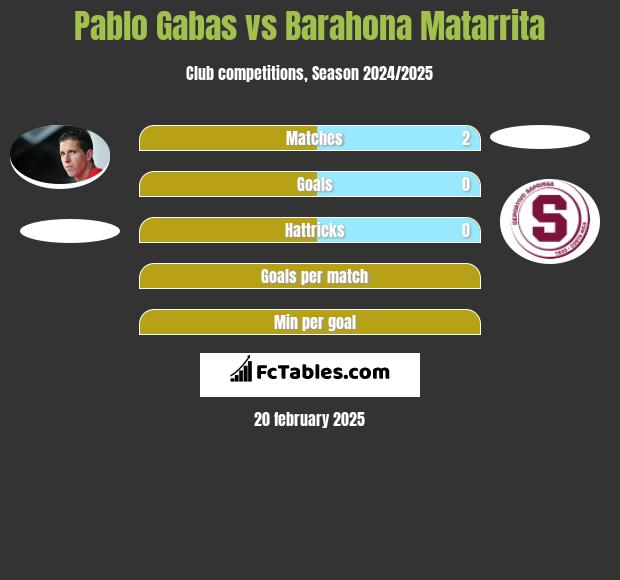 Pablo Gabas vs Barahona Matarrita h2h player stats