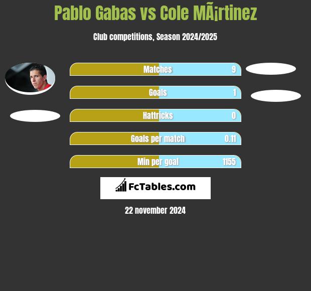 Pablo Gabas vs Cole MÃ¡rtinez h2h player stats