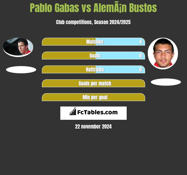 Pablo Gabas vs AlemÃ¡n Bustos h2h player stats