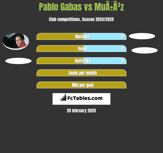 Pablo Gabas vs MuÃ±Ã³z h2h player stats