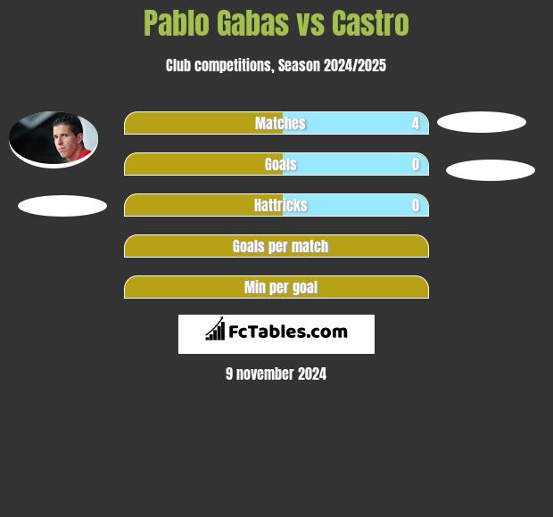 Pablo Gabas vs Castro h2h player stats