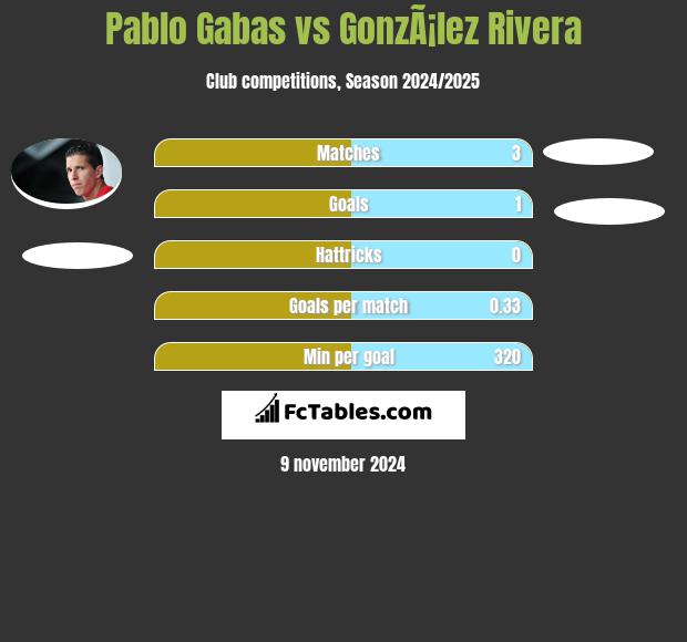 Pablo Gabas vs GonzÃ¡lez Rivera h2h player stats