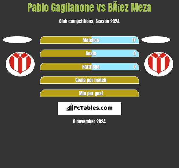 Pablo Gaglianone vs BÃ¡ez Meza h2h player stats