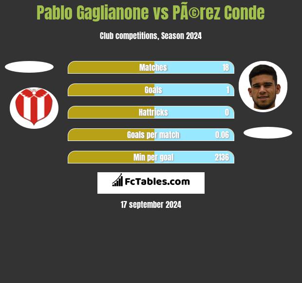 Pablo Gaglianone vs PÃ©rez Conde h2h player stats