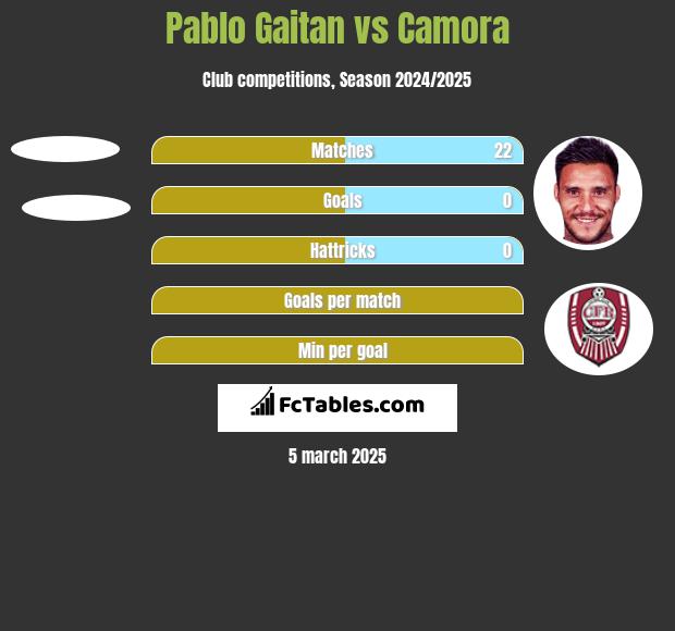 Pablo Gaitan vs Camora h2h player stats