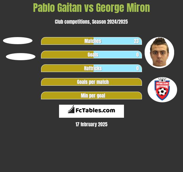 Pablo Gaitan vs George Miron h2h player stats