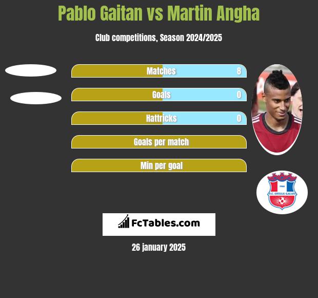 Pablo Gaitan vs Martin Angha h2h player stats