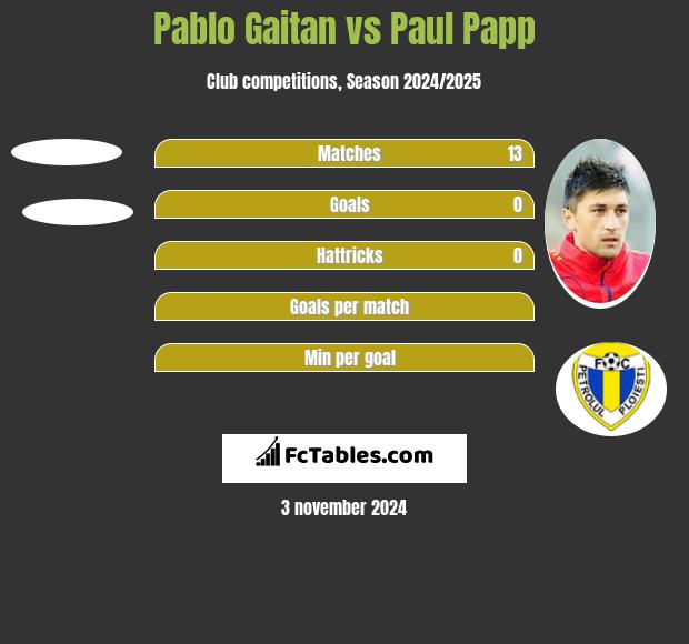 Pablo Gaitan vs Paul Papp h2h player stats