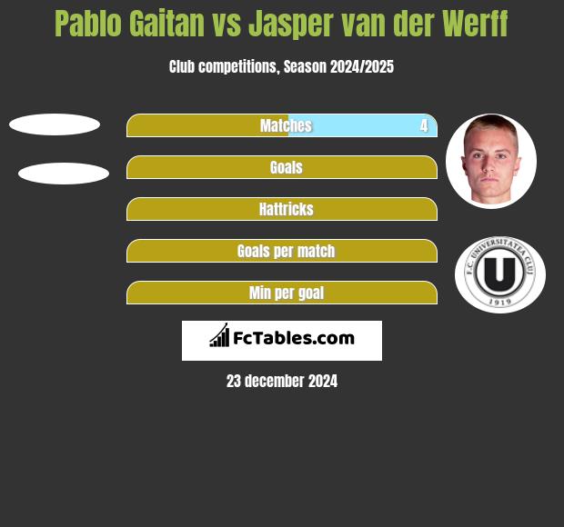 Pablo Gaitan vs Jasper van der Werff h2h player stats