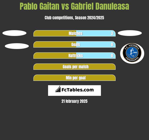 Pablo Gaitan vs Gabriel Danuleasa h2h player stats