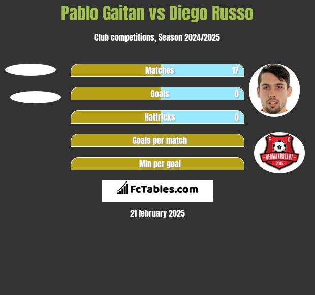 Pablo Gaitan vs Diego Russo h2h player stats