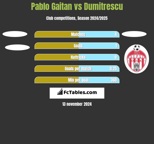 Pablo Gaitan vs Dumitrescu h2h player stats