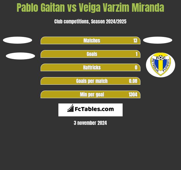 Pablo Gaitan vs Veiga Varzim Miranda h2h player stats