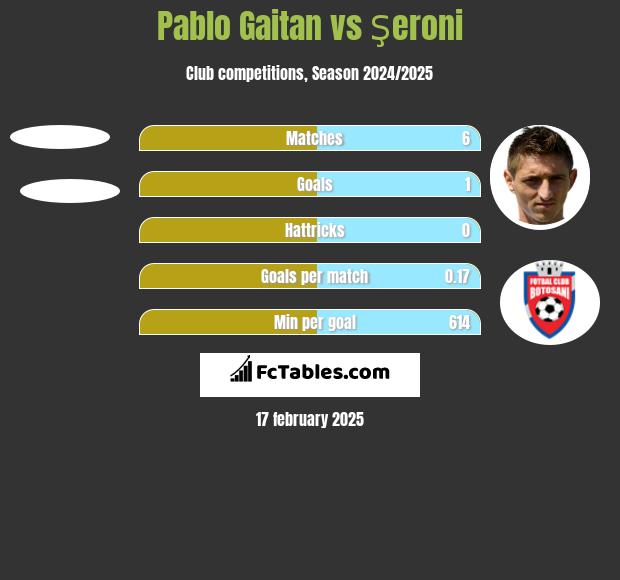 Pablo Gaitan vs Şeroni h2h player stats