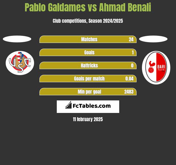 Pablo Galdames vs Ahmad Benali h2h player stats