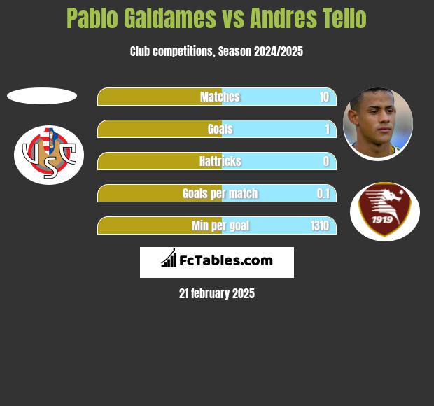 Pablo Galdames vs Andres Tello h2h player stats