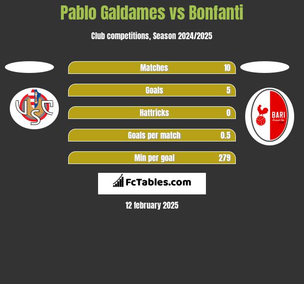 Pablo Galdames vs Bonfanti h2h player stats