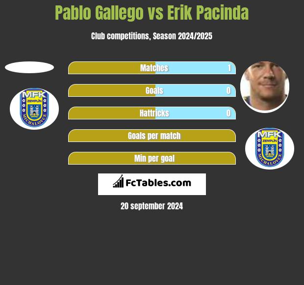 Pablo Gallego vs Erik Pacinda h2h player stats