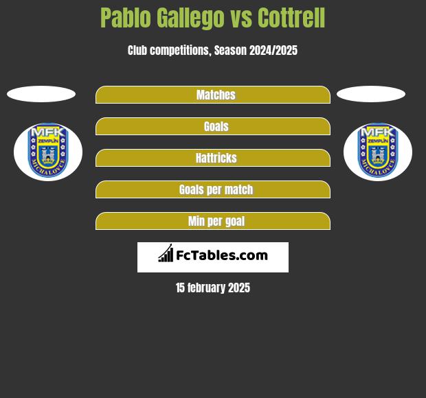 Pablo Gallego vs Cottrell h2h player stats