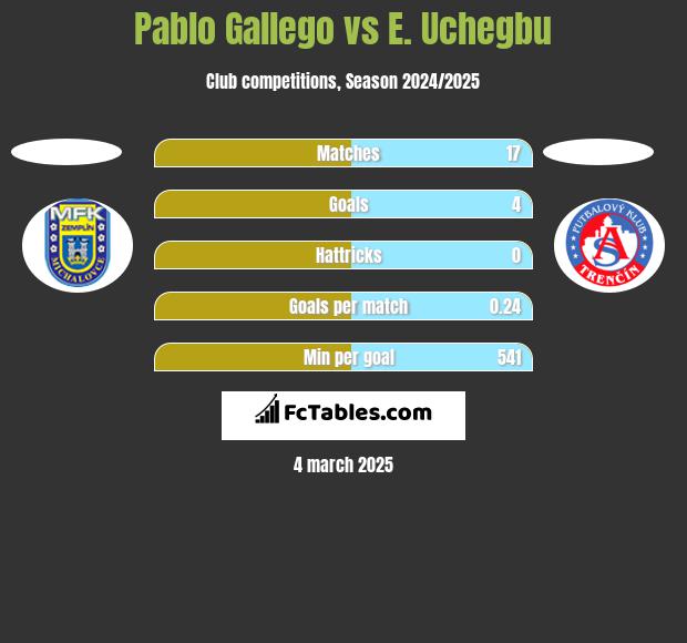 Pablo Gallego vs E. Uchegbu h2h player stats