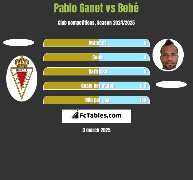 Pablo Ganet vs Bebe h2h player stats