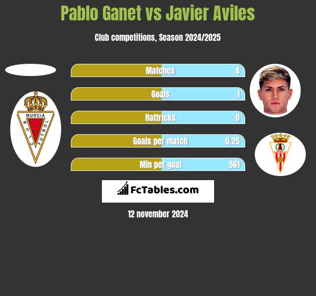 Pablo Ganet vs Javier Aviles h2h player stats