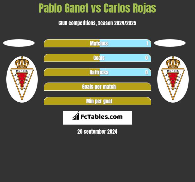 Pablo Ganet vs Carlos Rojas h2h player stats