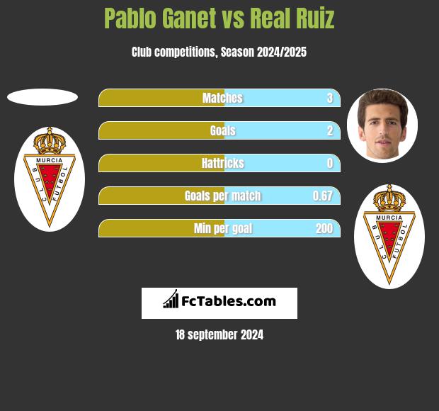 Pablo Ganet vs Real Ruiz h2h player stats