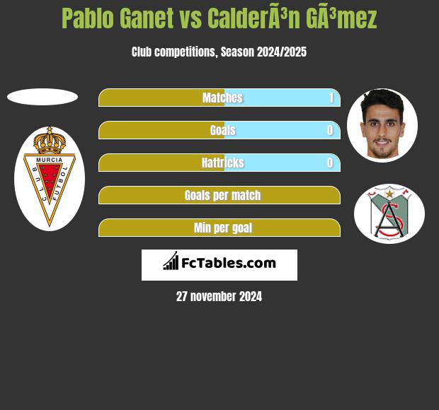 Pablo Ganet vs CalderÃ³n GÃ³mez h2h player stats