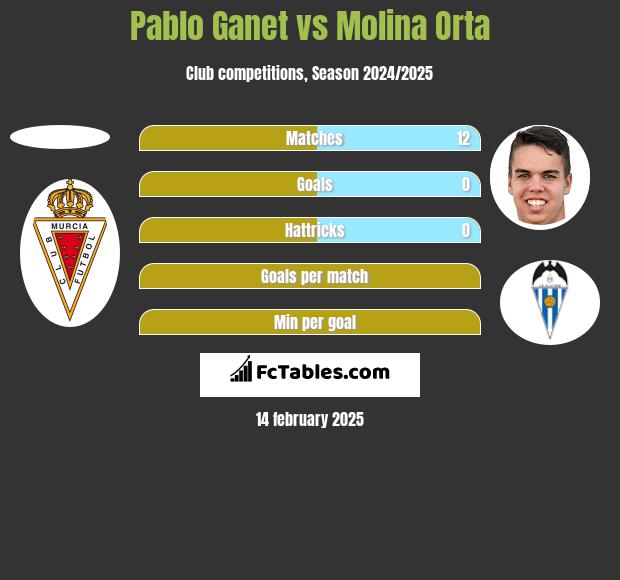 Pablo Ganet vs Molina Orta h2h player stats